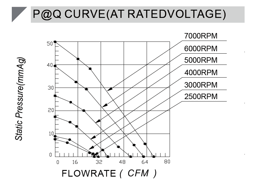 12v Centrifugal fan CA10025HH12X-B P-Q curve.png 12v Centrifugal fan CA10025HH12X-B P-Q curve.png